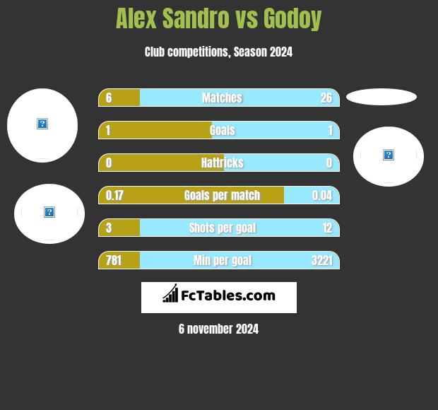 Alex Sandro vs Godoy h2h player stats