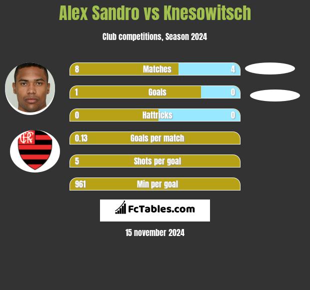 Alex Sandro vs Knesowitsch h2h player stats