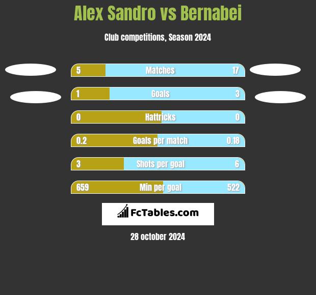 Alex Sandro vs Bernabei h2h player stats