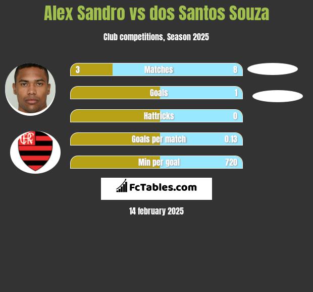 Alex Sandro vs dos Santos Souza h2h player stats