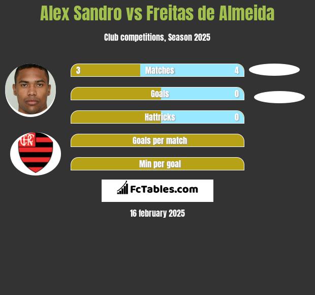 Alex Sandro vs Freitas de Almeida h2h player stats