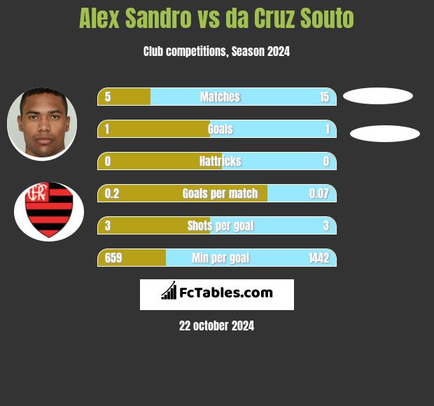 Alex Sandro vs da Cruz Souto h2h player stats