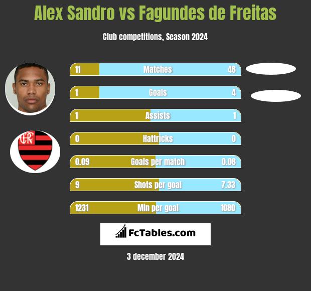 Alex Sandro vs Fagundes de Freitas h2h player stats