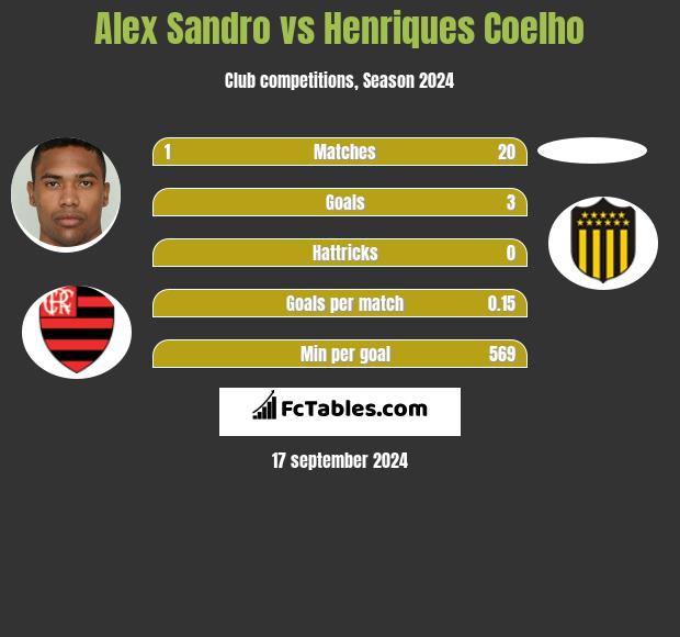 Alex Sandro vs Henriques Coelho h2h player stats