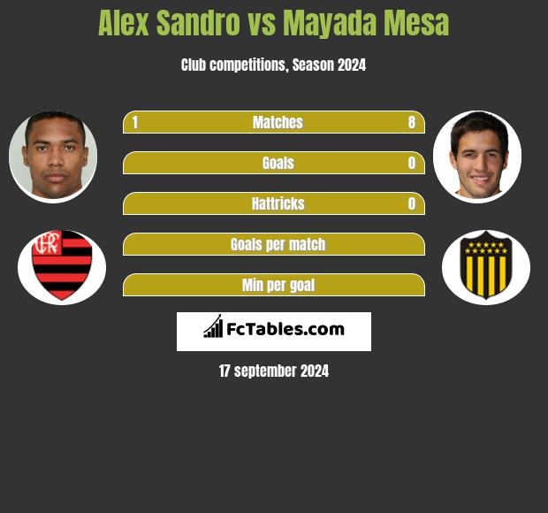 Alex Sandro vs Mayada Mesa h2h player stats