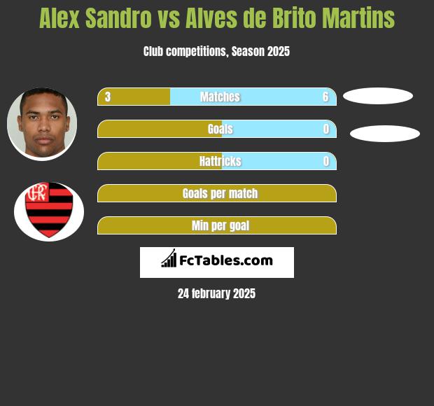 Alex Sandro vs Alves de Brito Martins h2h player stats