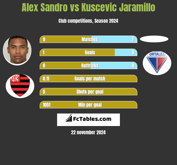 Alex Sandro vs Kuscevic Jaramillo h2h player stats