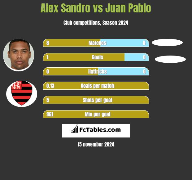 Alex Sandro vs Juan Pablo h2h player stats