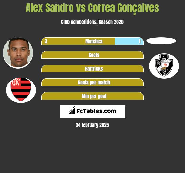 Alex Sandro vs Correa Gonçalves h2h player stats