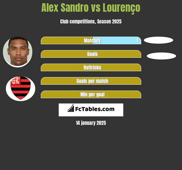 Alex Sandro vs Lourenço h2h player stats