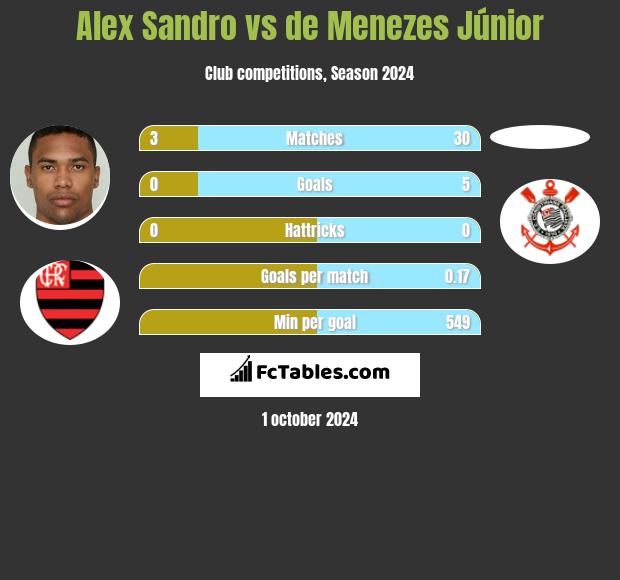 Alex Sandro vs de Menezes Júnior h2h player stats