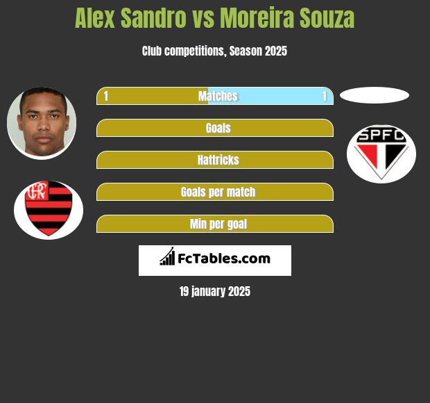 Alex Sandro vs Moreira Souza h2h player stats