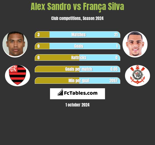 Alex Sandro vs França Silva h2h player stats