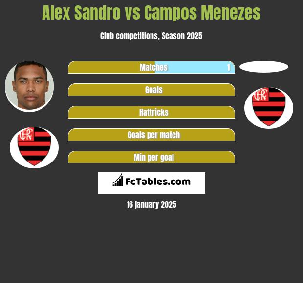 Alex Sandro vs Campos Menezes h2h player stats