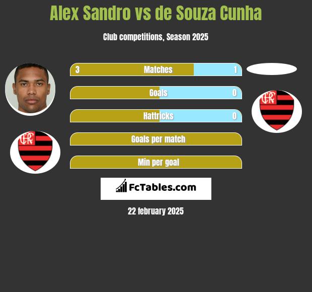 Alex Sandro vs de Souza Cunha h2h player stats