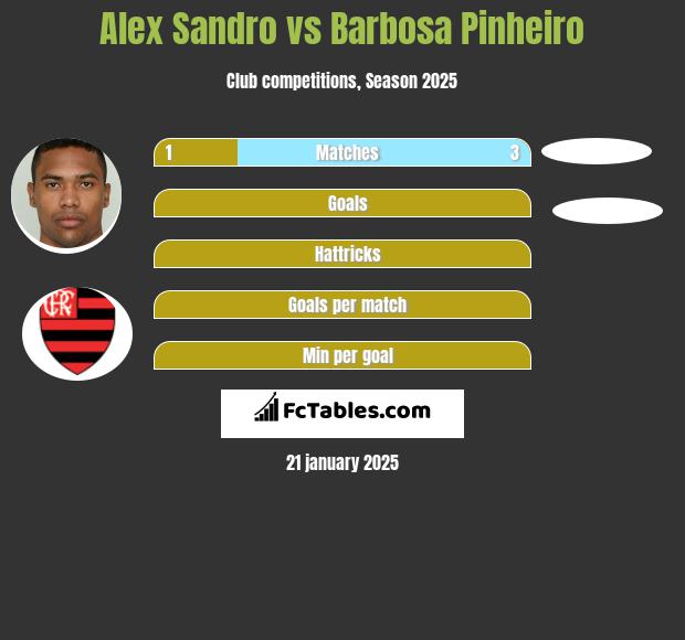 Alex Sandro vs Barbosa Pinheiro h2h player stats