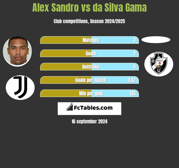 Alex Sandro vs da Silva Gama h2h player stats