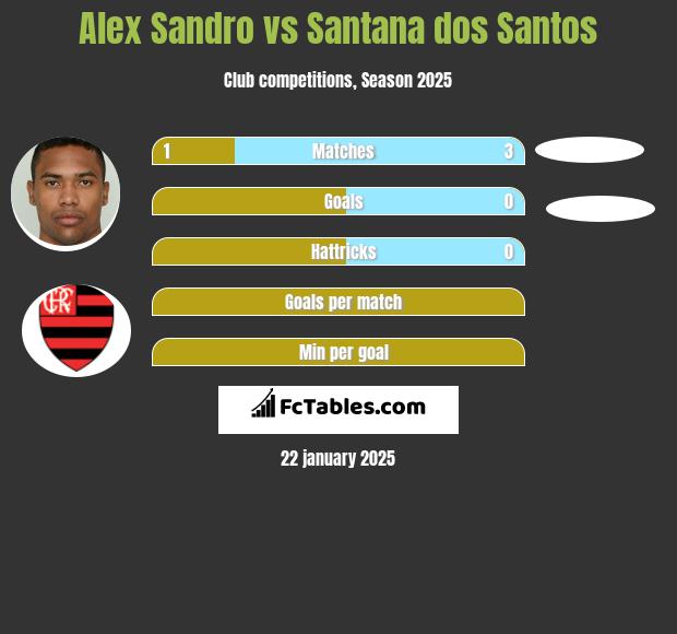 Alex Sandro vs Santana dos Santos h2h player stats