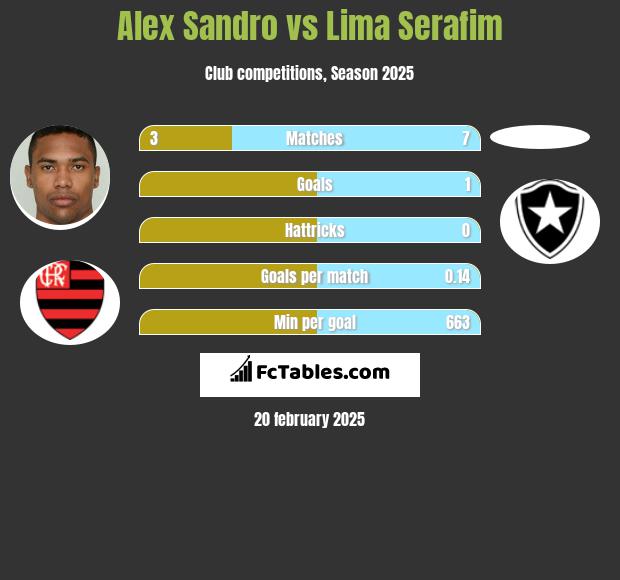 Alex Sandro vs Lima Serafim h2h player stats