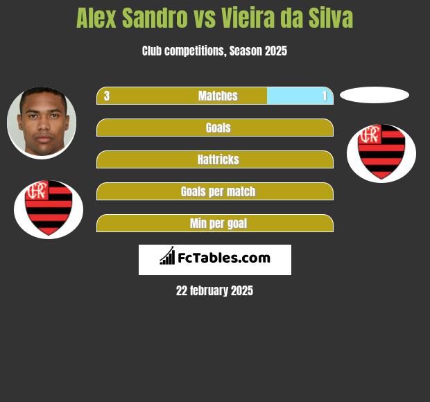 Alex Sandro vs Vieira da Silva h2h player stats