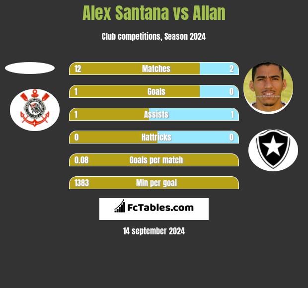 Alex Santana vs Allan h2h player stats