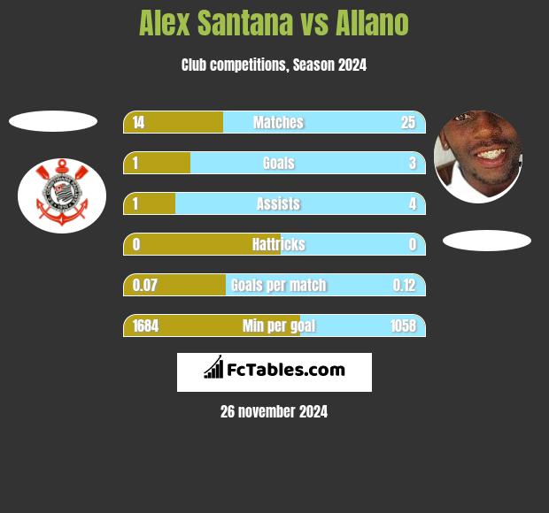 Alex Santana vs Allano h2h player stats