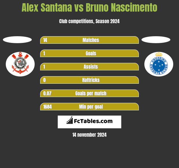 Alex Santana vs Bruno Nascimento h2h player stats