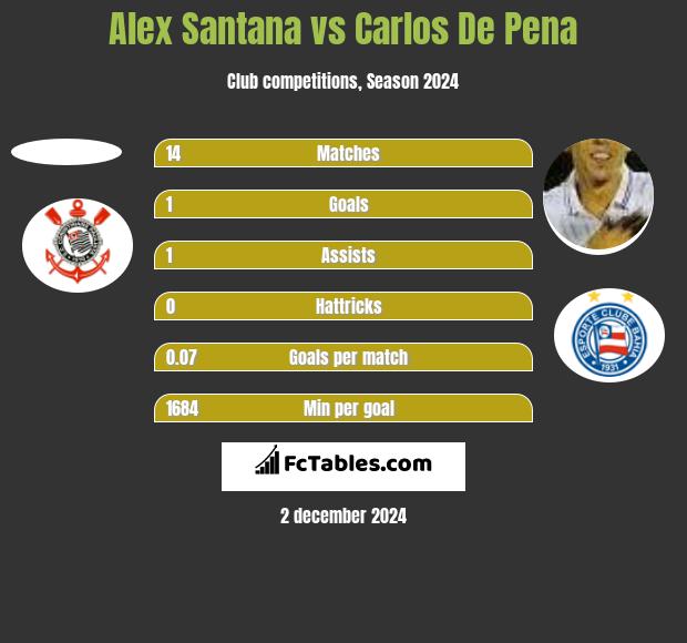 Alex Santana vs Carlos De Pena h2h player stats