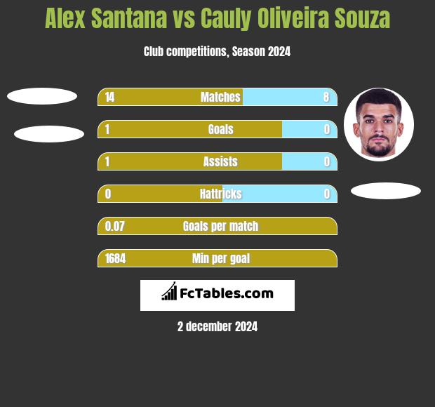 Alex Santana vs Cauly Oliveira Souza h2h player stats