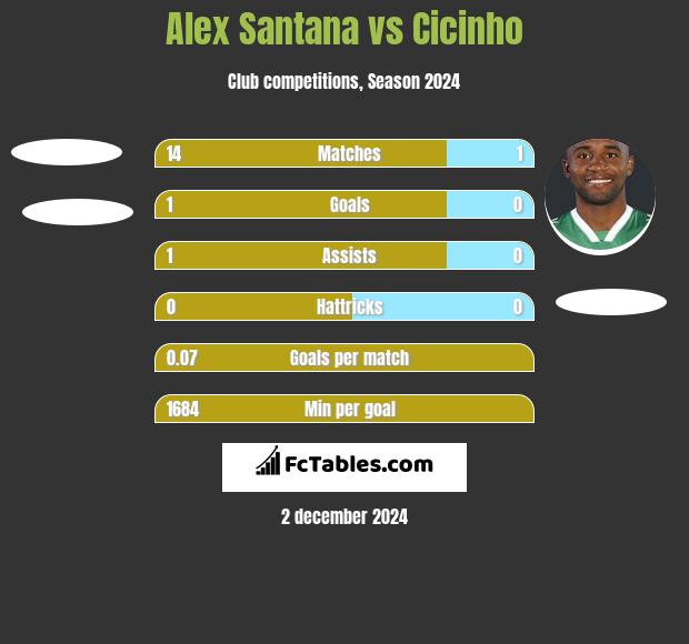 Alex Santana vs Cicinho h2h player stats