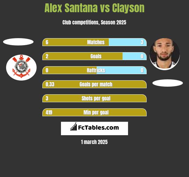 Alex Santana vs Clayson h2h player stats