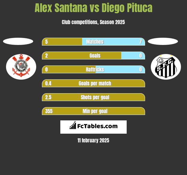 Alex Santana vs Diego Pituca h2h player stats