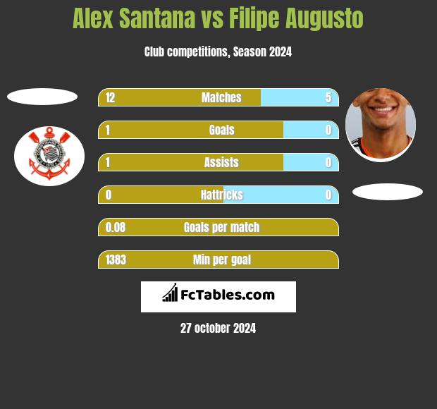 Alex Santana vs Filipe Augusto h2h player stats