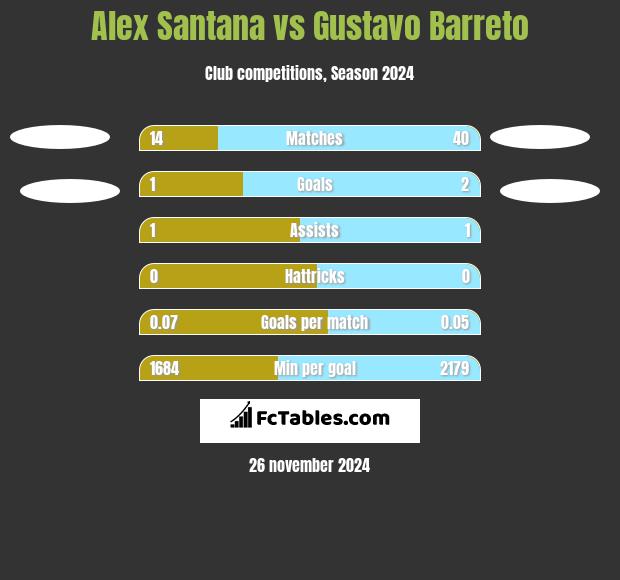 Alex Santana vs Gustavo Barreto h2h player stats