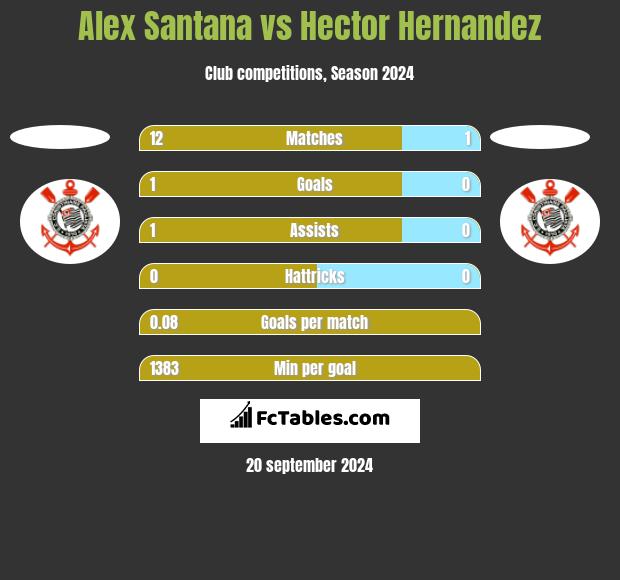 Alex Santana vs Hector Hernandez h2h player stats