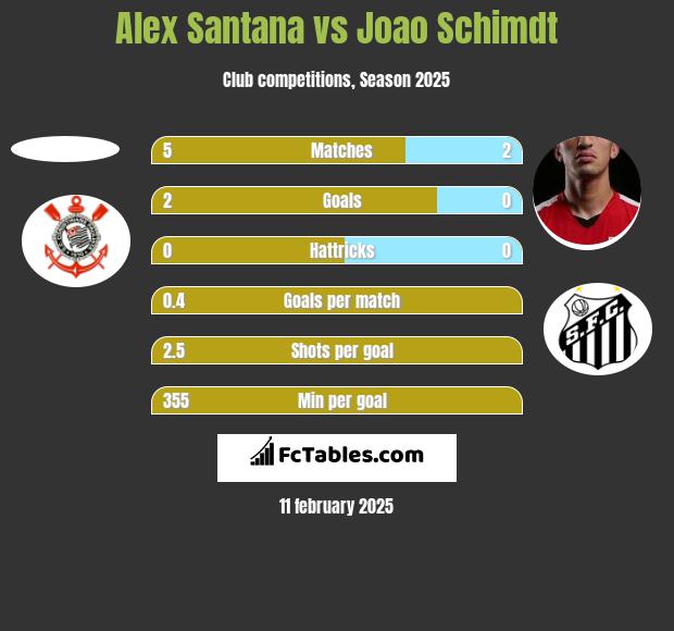 Alex Santana vs Joao Schimdt h2h player stats