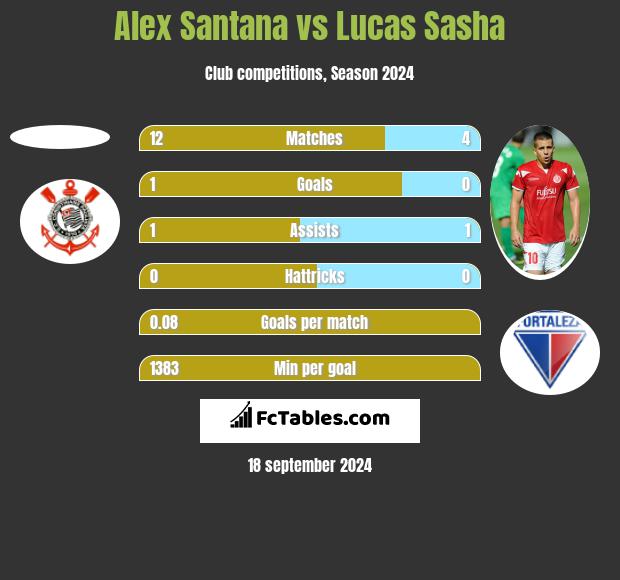 Alex Santana vs Lucas Sasha h2h player stats