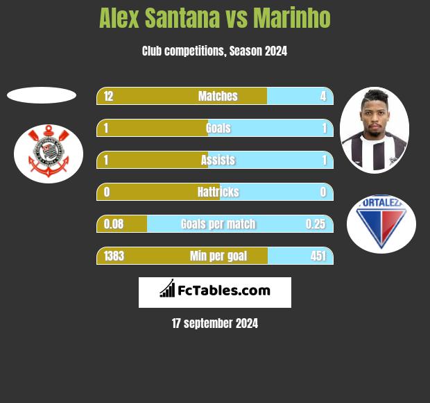 Alex Santana vs Marinho h2h player stats