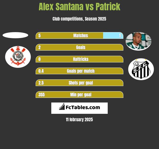 Alex Santana vs Patrick h2h player stats