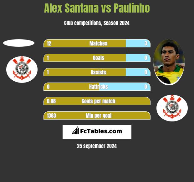 Alex Santana vs Paulinho h2h player stats