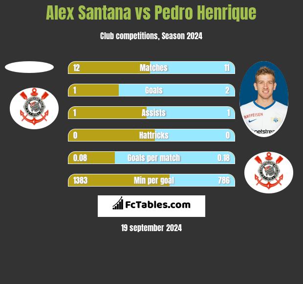 Alex Santana vs Pedro Henrique h2h player stats