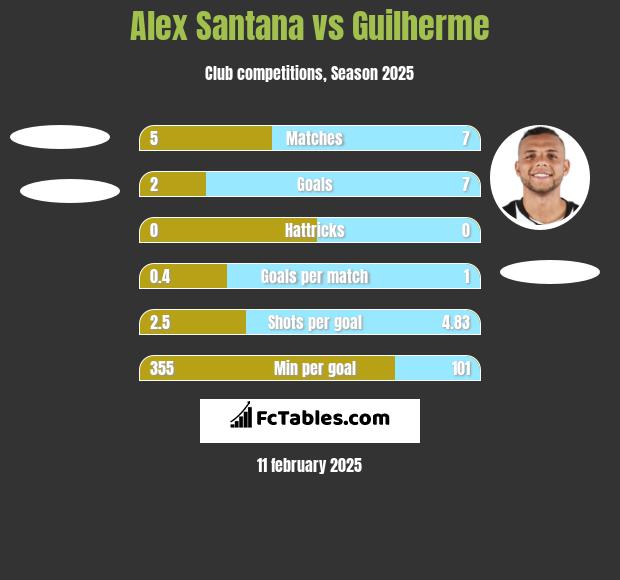 Alex Santana vs Guilherme h2h player stats