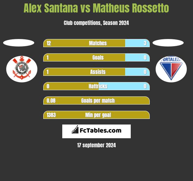 Alex Santana vs Matheus Rossetto h2h player stats