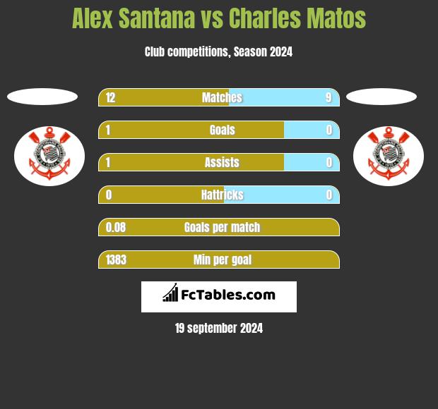 Alex Santana vs Charles Matos h2h player stats