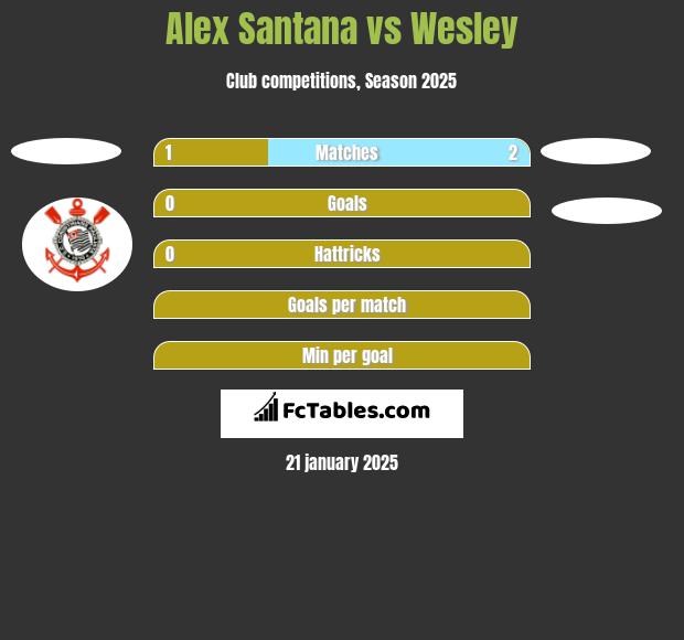 Alex Santana vs Wesley h2h player stats