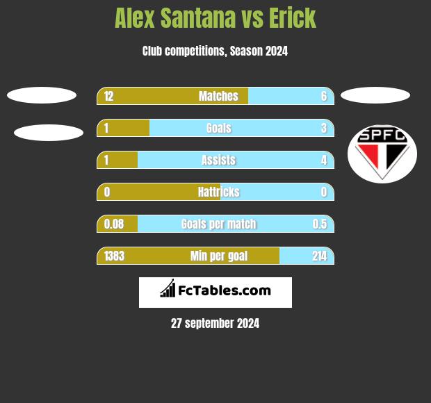 Alex Santana vs Erick h2h player stats