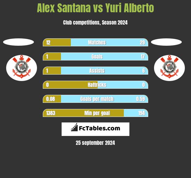 Alex Santana vs Yuri Alberto h2h player stats