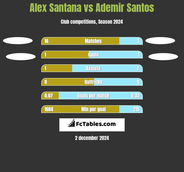 Alex Santana vs Ademir Santos h2h player stats