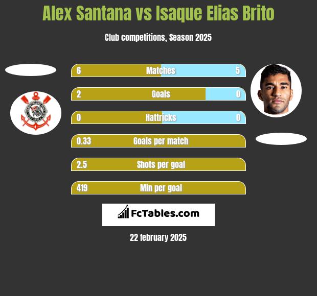 Alex Santana vs Isaque Elias Brito h2h player stats