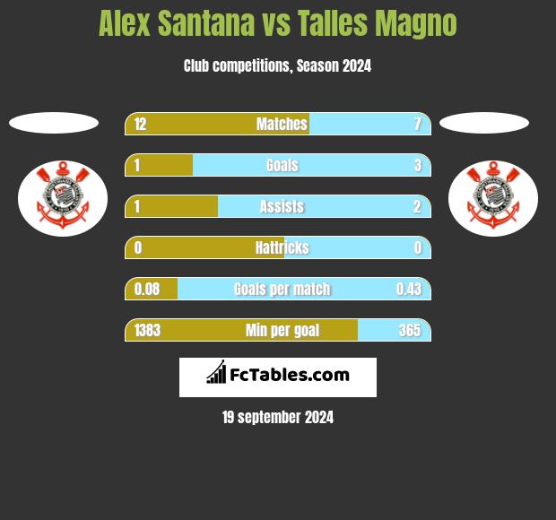 Alex Santana vs Talles Magno h2h player stats